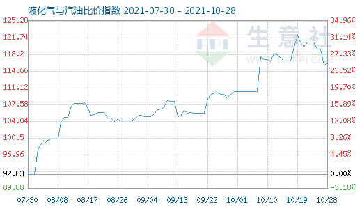 10月28日液化氣與汽油比價指數(shù)圖