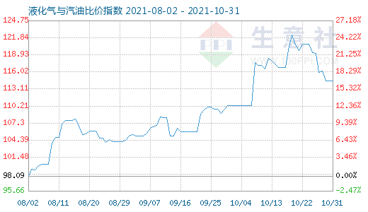 10月31日液化氣與汽油比價(jià)指數(shù)圖