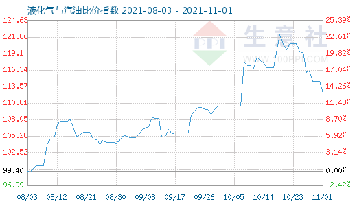 11月1日液化氣與汽油比價指數(shù)圖