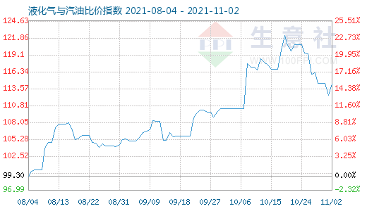 11月2日液化氣與汽油比價指數(shù)圖