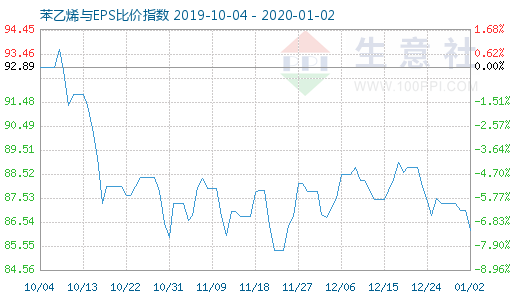 1月2日苯乙烯與EPS比價指數(shù)圖