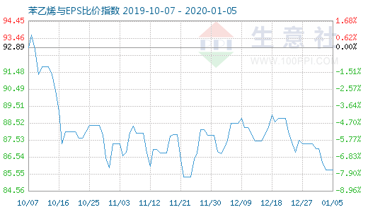 1月5日苯乙烯與EPS比價指數(shù)圖