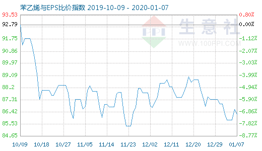 1月7日苯乙烯與EPS比價(jià)指數(shù)圖