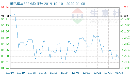 1月8日苯乙烯與EPS比價(jià)指數(shù)圖