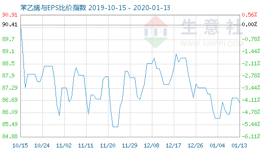 1月13日苯乙烯與EPS比價指數(shù)圖