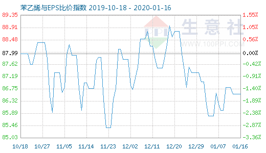 1月16日苯乙烯與EPS比價(jià)指數(shù)圖