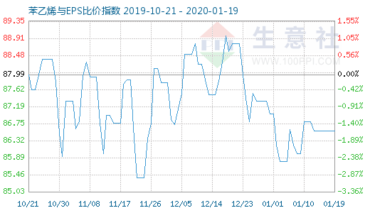 1月19日苯乙烯與EPS比價指數(shù)圖