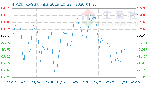 1月20日苯乙烯與EPS比價指數(shù)圖