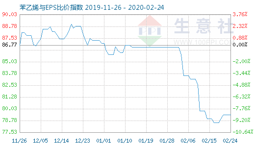 2月24日苯乙烯與EPS比價(jià)指數(shù)圖