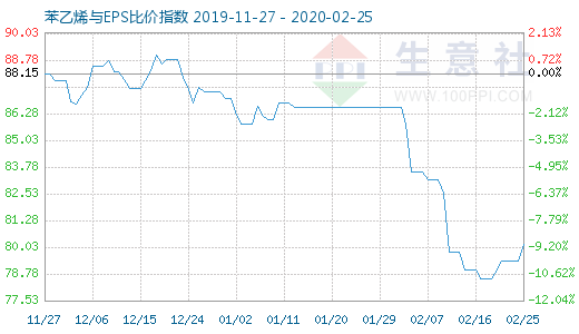 2月25日苯乙烯與EPS比價(jià)指數(shù)圖