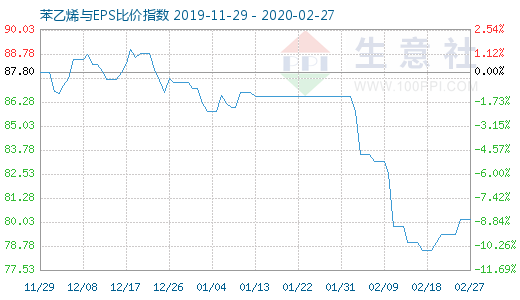 2月27日苯乙烯與EPS比價(jià)指數(shù)圖