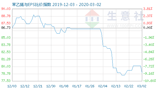 3月2日苯乙烯與EPS比價指數(shù)圖