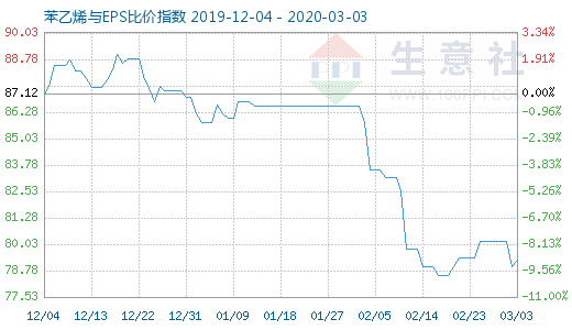 3月3日苯乙烯與EPS比價(jià)指數(shù)圖