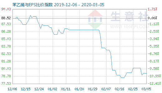 3月5日苯乙烯與EPS比價指數(shù)圖