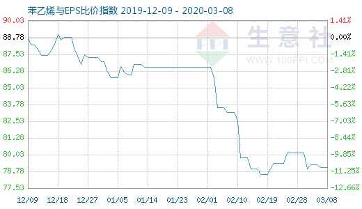 3月8日苯乙烯與EPS比價(jià)指數(shù)圖