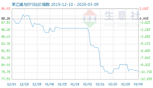 3月9日苯乙烯與EPS比價指數(shù)圖