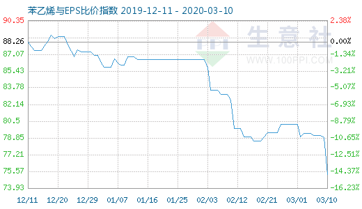 3月10日苯乙烯與EPS比價指數(shù)圖