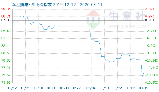 3月11日苯乙烯與EPS比價指數(shù)圖