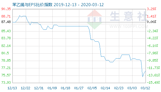 3月12日苯乙烯與EPS比價(jià)指數(shù)圖