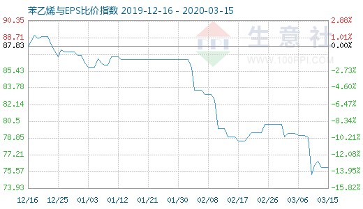 3月15日苯乙烯與EPS比價(jià)指數(shù)圖