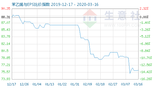 3月16日苯乙烯與EPS比價(jià)指數(shù)圖