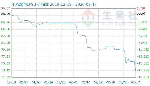 3月17日苯乙烯與EPS比價指數(shù)圖