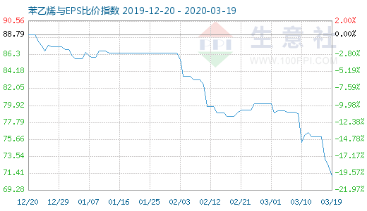 3月19日苯乙烯與EPS比價指數(shù)圖