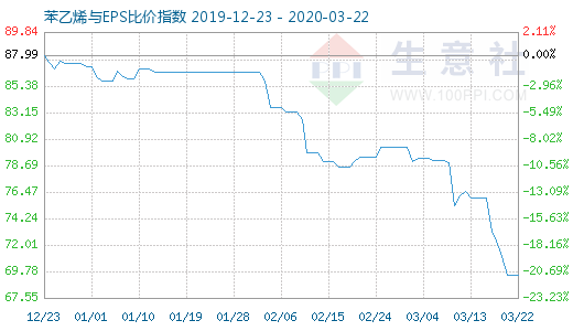 3月22日苯乙烯與EPS比價(jià)指數(shù)圖