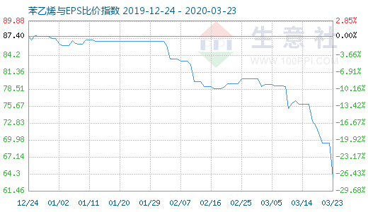 3月23日苯乙烯與EPS比價指數(shù)圖