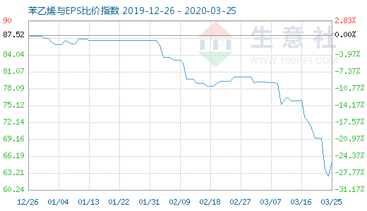 3月25日苯乙烯與EPS比價指數(shù)圖