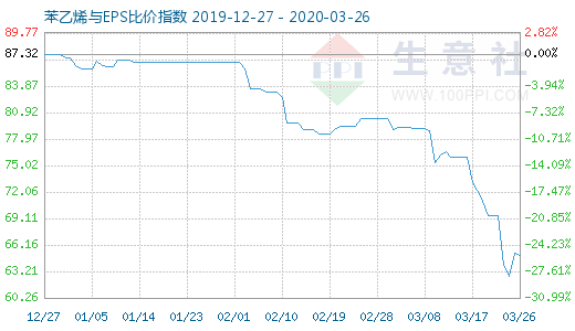 3月26日苯乙烯與EPS比價指數(shù)圖