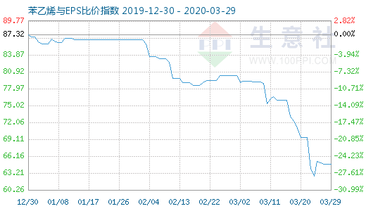 3月29日苯乙烯與EPS比價指數(shù)圖