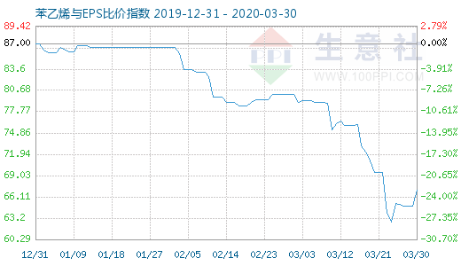 3月30日苯乙烯與EPS比價指數(shù)圖