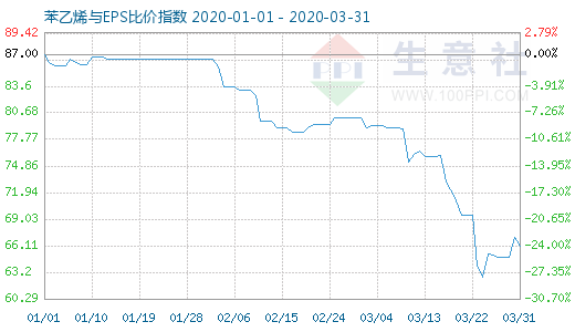 3月31日苯乙烯與EPS比價(jià)指數(shù)圖