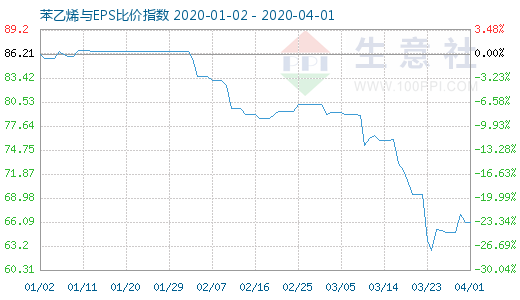 4月1日苯乙烯與EPS比價指數(shù)圖