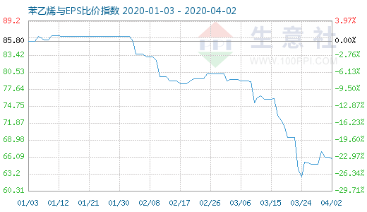 4月2日苯乙烯與EPS比價(jià)指數(shù)圖