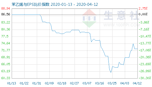 4月12日苯乙烯與EPS比價(jià)指數(shù)圖