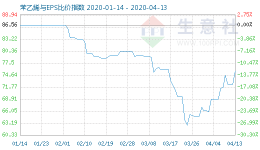 4月13日苯乙烯與EPS比價指數(shù)圖