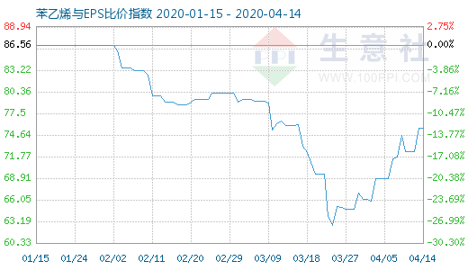 4月14日苯乙烯與EPS比價(jià)指數(shù)圖