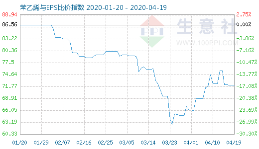 4月19日苯乙烯與EPS比價指數(shù)圖