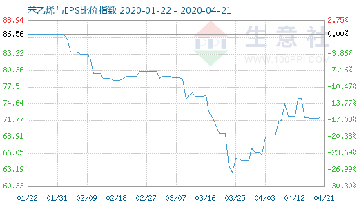 4月21日苯乙烯與EPS比價(jià)指數(shù)圖