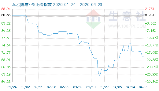 4月23日苯乙烯與EPS比價(jià)指數(shù)圖