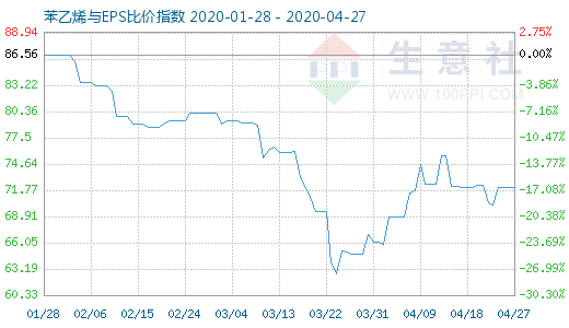 4月27日苯乙烯與EPS比價指數(shù)圖