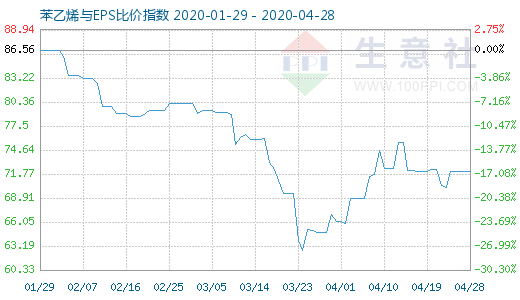 4月28日苯乙烯與EPS比價指數(shù)圖