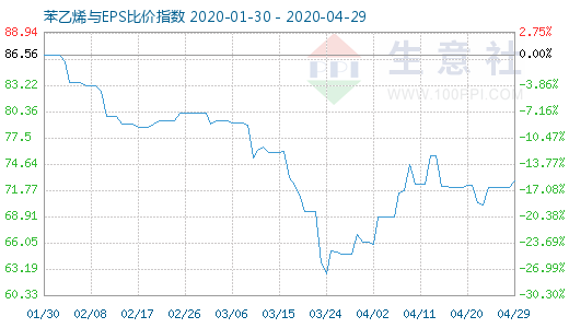 4月29日苯乙烯與EPS比價(jià)指數(shù)圖