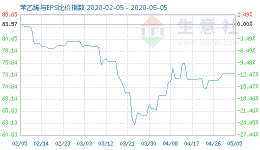 5月5日苯乙烯與EPS比價指數(shù)圖