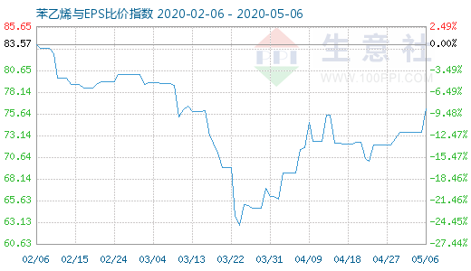 5月6日苯乙烯與EPS比價(jià)指數(shù)圖