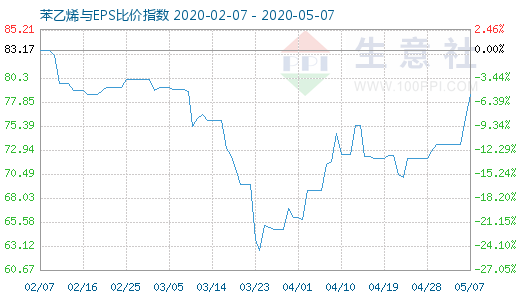 5月7日苯乙烯與EPS比價(jià)指數(shù)圖