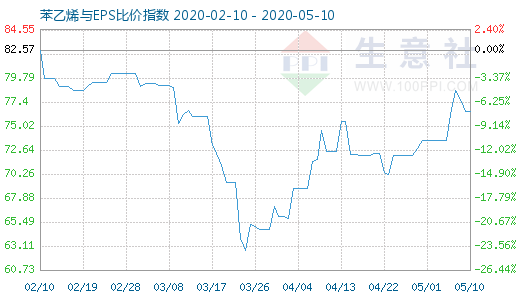 5月10日苯乙烯與EPS比價(jià)指數(shù)圖