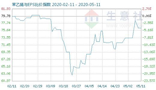 5月11日苯乙烯與EPS比價(jià)指數(shù)圖